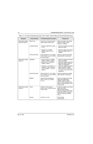 Page 188May 25, 20056881096C74-B
5-8Troubleshooting Charts: Troubleshooting Tables
Radio Dead, Display 
Does Not Light UpBlown Fuse Check fuse in red lead of power 
cable (or green lead if used)Absence of signal may indicate 
failure with J0401, J0402, 
VR0412, or VR0402
Controller Section • Check for IGNITION at J0401-
27, 28
• Check for A+ at Q0503, 
VR0950, J0401-19,21, or 
TP0414• Absence of signal may indicate 
failure with J0401
• Absence of signal may indicate 
failure with J0950, J0401 or 
VR0950...