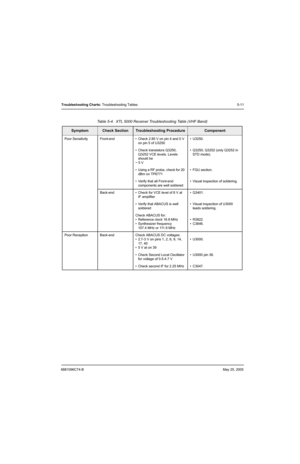 Page 1916881096C74-BMay 25, 2005
Troubleshooting Charts: Troubleshooting Tables 5-11
Table 5-4.  XTL 5000 Receiver Troubleshooting Table (VHF Band)
SymptomCheck SectionTroubleshooting ProcedureComponent
Poor Sensitivity Front-end • Check 2.85 V on pin 4 and 0 V 
on pin 5 of U3250• U3250.
• Check transistors Q3250, 
Q3252 VCE levels. Levels 
should be
~ 5 V• Q3250, Q3252 (only Q3252 in 
STD mode).
• Using a RF probe, check for 20 
dBm on TP6771• FGU section.
• Verify that all Front-end 
components are well...