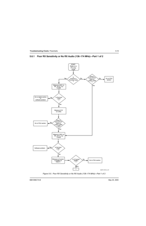 Page 1956881096C74-BMay 25, 2005
Troubleshooting Charts: Flowcharts5-15
5.6.1 Poor RX Sensitivity or No RX Audio (136–174 MHz)—Part 1 of 2
Figure 5-5.  Poor RX Sensitivity or No RX Audio (136–174 MHz)—Part 1 of 2
	



 
  
  
!#!$%%
&
  () * 
+
,+ -+./
 
  
  
!	#!#
!$%%
&
0+ !
 -,+
 %(1/ 
23 !
 -,+
%(1/
& 3
+*+  
+/- /(
&
0+ 	  
 
45 
6
3 7 
	
&...