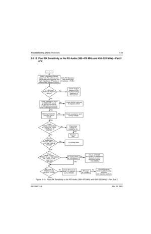 Page 2096881096C74-BMay 25, 2005
Troubleshooting Charts: Flowcharts5-29
5.6.15 Poor RX Sensitivity or No RX Audio (380–470 MHz and 450–520 MHz)—Part 2 
of 2
Figure 5-19.  Poor RX Sensitivity or No RX Audio (380–470 MHz and 450–520 MHz)—Part 2 of 2
1
Inject a standard FM test
signal into the antenna port.
Use a spectrum analyzer and
high-impedance RF probe to
measure the signal at TP5301
