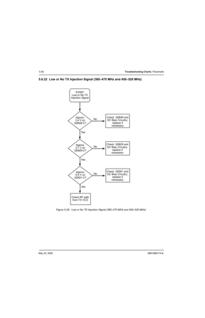 Page 216May 25, 20056881096C74-B
5-36Troubleshooting Charts: Flowcharts
5.6.22 Low or No TX Injection Signal (380–470 MHz and 450–520 MHz)
Figure 5-26.  Low or No TX Injection Signal (380–470 MHz and 450–520 MHz)
Approx.
3.4 V on
Q5828-C?START
Low or No TX
Injection Signal
No
Ye s
Check RF path
from TX VCOApprox.
6.5 V on
Q5501-C?No
Ye sCheck  Q5501 and
DC Bias Circuitry;
replace if
necessary Approx.
3.7 V on
Q5829-C?No
Ye sCheck  Q5829 and
DC Bias Circuitry;
replace if
necessary Check  Q5828 and
DC Bias...