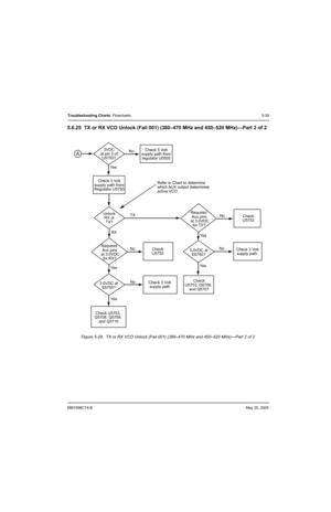 Page 2196881096C74-BMay 25, 2005
Troubleshooting Charts: Flowcharts5-39
5.6.25 TX or RX VCO Unlock (Fail 001) (380–470 MHz and 450–520 MHz)—Part 2 of 2
Figure 5-29.  TX or RX VCO Unlock (Fail 001) (380–470 MHz and 450–520 MHz)—Part 2 of 2
Check 3 Volt
supply path from
Regulator U5750
Check 3 Volt
supply pathCheck 3 Volt
supply path  Refer to Chart to determine
which AUX output determines
active VCO. 3VDC
at pin 5 of
U5750?NoCheck 5 Volt
supply path from
regulator U0505
Unlock
RX or
TX?TX
RX Ye s
Required 
Aux...