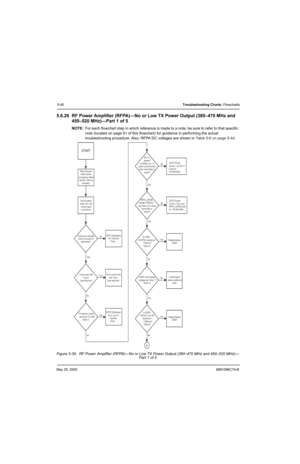 Page 220May 25, 20056881096C74-B
5-40Troubleshooting Charts: Flowcharts
5.6.26 RF Power Amplifier (RFPA)—No or Low TX Power Output (380–470 MHz and 
450–520 MHz)—Part 1 of 5
NOTE:For each flowchart step in which reference is made to a note, be sure to refer to that specific 
note (located on page 61 of this flowchart) for guidance in performing the actual 
troubleshooting procedure. Also, RFPA DC voltages are shown in Table 5-6 on page 5-44.
Figure 5-30.  RF Power Amplifier (RFPA)—No or Low TX Power Output...