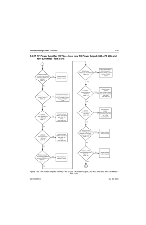 Page 2216881096C74-BMay 25, 2005
Troubleshooting Charts: Flowcharts5-41
5.6.27 RF Power Amplifier (RFPA)—No or Low TX Power Output (380–470 MHz and 
450–520 MHz)—Part 2 of 5
Figure 5-31.  RF Power Amplifier (RFPA)—No or Low TX Power Output (380–470 MHz and 450–520 MHz)—
Part 2 of 5
Defective parts
 in matching network
between Q5502 and
Q5503?
(Note 9)Repair/replace
defective parts Yes
No
Defective parts
 in matching network
between U5501 and
Q5502?
(Note 5)
Repair/replace
defective parts Yes
Q5502 bias voltages...