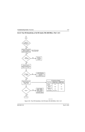 Page 2276881096C74-BMay 25, 2005
Troubleshooting Charts: Flowcharts5-47
5.6.33 Poor RX Sensitivity or No RX Audio (700–800 MHz)—Part 1 of 2
Figure 5-35.  Poor RX Sensitivity or No RX Audio (700–800 MHz)—Part 1 of 2
MAEPF-27875-O
Poor Rx
Sensitivity or no
Rx audio
Measure Transceiver
Sinad by injection
signal at antenna portYe s
Ye s3kHz FM Deviation
1kHz Audio  tone
Sinad
< - 119.1dBm?
Check RF level at
Mixer LO injection port
(U6251 Pin 3 side 1)Receiver
is working
properly
NoYe s
Good?
1Check Q6350,
Q6251,...