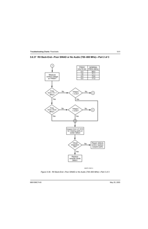 Page 2316881096C74-BMay 25, 2005
Troubleshooting Charts: Flowcharts5-51
5.6.37 RX Back-End—Poor SINAD or No Audio (700–800 MHz)—Part 2 of 3
Figure 5-39.  RX Back-End—Poor SINAD or No Audio (700–800 MHz)—Part 2 of 3
No
33 1
TP6001
= 5.0V?
No
Ye sYe s
TP6001
= 0.0V? No
Ye s Freq
VCO 75.6
MHz? Measure
control voltage
at TP6001
Inspect 2nd LO VCO
for missing parts or
solder defect
Ye sNo Visual
inspection
OK?Repair defects
and/or replace
suspect parts
Replace
varacter diode
D6051
MAEPF-27807-O
TP6001
VOLTS...