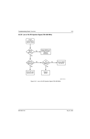 Page 2336881096C74-BMay 25, 2005
Troubleshooting Charts: Flowcharts5-53
5.6.39 Low or No RX Injection Signal (700–800 MHz)
Figure 5-41.  Low or No RX Injection Signal (700–800 MHz)
MAEPF-27810-O
Approx.
5V on
Q6762-C?START
Low or No RX
Injection Signal
No
No
Ye sNo
Ye s Ye s
Approx.
4.5V (–1V) on
Q6763-D?62
Ohms across
R6801?
Check RF path
from RX VCOReplace
Q6763 Check Q6762 and
DC Bias Circuitry;
replace if
necessary
Replace R6801
and Q6763 