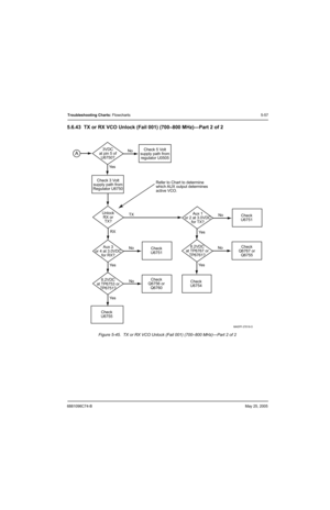 Page 2376881096C74-BMay 25, 2005
Troubleshooting Charts: Flowcharts5-57
5.6.43 TX or RX VCO Unlock (Fail 001) (700–800 MHz)—Part 2 of 2
Figure 5-45.  TX or RX VCO Unlock (Fail 001) (700–800 MHz)—Part 2 of 2
MAEPF-27818-O
Check 3 Volt
supply path from
Regulator U6750Refer to Chart to determine
which AUX output determines
active VCO. 3VDC
at pin 5 of
U6750?NoCheck 5 Volt
supply path from
regulator U0505
Unlock
RX or
TX?TX
RX Ye s
Aux 3
or 4 at 3.0VDC
for RX?No
No Ye sCheck
U6751
Check
U67558.2VDC
at TP6753 or...