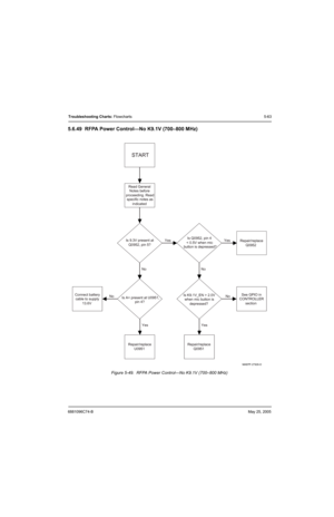 Page 2436881096C74-BMay 25, 2005
Troubleshooting Charts: Flowcharts5-63
5.6.49 RFPA Power Control—No K9.1V (700–800 MHz)
Figure 5-49.  RFPA Power Control—No K9.1V (700–800 MHz)
Read General
Notes before
proceeding. Read
specific notes as
indicated
START
Is 9.3V present at
Q0952, pin 5?YesIs Q0952, pin 4 
 < 0.5V when mic
button is depressed?Repair/replace
Q0952 Yes
No
Is K9.1V_EN > 2.0V
when mic button is
depressed?No
Repair/replace
Q0951
Is A+ present at U0951,
pin 4?
No
Yes
See GPIO in
CONTROLLER
section...