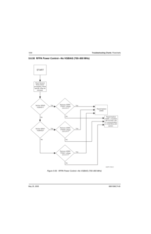 Page 244May 25, 20056881096C74-B
5-64Troubleshooting Charts: Flowcharts
5.6.50 RFPA Power Control—No VGBIAS (700–800 MHz)
Figure 5-50.  RFPA Power Control—No VGBIAS (700–800 MHz)
Read General
Notes before
proceeding. Read
specific notes as
indicated
START
NoYes
Repair/replace
U0960
No
No/low Q6540
VGBIAS1?
No/low Q6541
VGBIAS2?
Remove U0960.
TP0937 voltage
 2.6-2.8 V? Yes
Remove U0960.
TP0939 voltage
 2.6-2.8 V? Yes
Remove U0960.
TP0941 voltage
 2.0-2.2 V? No
Repair/replace
U0959.  If problem
still not fixed,...