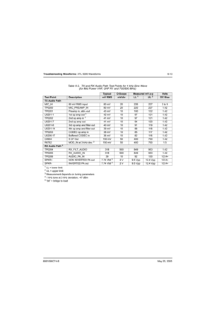 Page 2596881096C74-BMay 25, 2005
Troubleshooting Waveforms: XTL 5000 Waveforms 6-13
Table 6-2.  TX and RX Audio Path Test Points for 1 kHz Sine Wave
(for Mid Power VHF, UHF R1 and 700/800 MHz)
Ty p i c a lO-ScopeMeasured mV p-pVo l ts
Test PointDescriptionmV RMSmV/divLL 1UL 2DC Bias
TX Audio Path
MIC_HI 80 mV RMS input 80 mV 20 226 227 3 to 9
TP0200 MIC_PREAMP_IN 80 mV 20 220 227 1.42
TP0201 Preamp in, attn.-out 43 mV 10 100 122 1.42
U0201-1 1st op amp out 
342 mV 10 97 121 1.42
TP0202 2nd op amp in 341 mV 10 97...