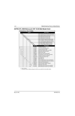 Page 30May 25, 20056881096C74-B
xxviiiModel Numbering, Charts, and Specifications 
ASTRO XTL 5000 Motorcycle VHF 10-50 Watt Model Chart
M20KSS9PW1AN 136–174 MHz
OptionDescription
G67AD ADD: Remote Control Microphone W4, W5, W7
G67AF ADD: Remote Mount No Control Head Needed
G82AAADD: Motorcycle W4 Control Head
G83AA ADD: Motorcycle W5 Control Head
G84AA ADD: Motorcycle W7 Control Head
G159ACADD: Encryption UCM Hdw 3-Day Key Ret
G159AD ADD: Encryption UCM Hdw 30-Sec Key Ret
W22AT ADD: Hand Microphone (Motorcycle...