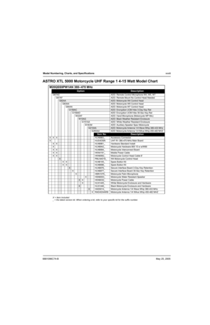 Page 356881096C74-BMay 25, 2005
Model Numbering, Charts, and Specificationsxxxiii
ASTRO XTL 5000 Motorcycle UHF Range 1 4-15 Watt Model Chart
M20QSS9PW1AN 380–470 MHz
OptionDescription
G67AD ADD: Remote Control Microphone W4, W5, W7
G67AF ADD: Remote Mount No Control Head Needed
G82AAADD: Motorcycle W4 Control Head
G83AA ADD: Motorcycle W5 Control Head
G84AA ADD: Motorcycle W7 Control Head
G159ACADD: Encryption UCM Hdw 3-Day Key Ret
G159AD ADD: Encryption UCM Hdw 30-Sec Key Ret
W22AT ADD: Hand Microphone...