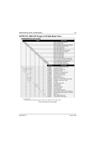 Page 416881096C74-BMay 25, 2005
Model Numbering, Charts, and Specificationsxxxix
ASTRO XTL 5000 UHF Range 2 4-45 Watt Model Chart
(Chart continued on the next page)
M20SSS9PW1AN 450–520 MHz
OptionDescription
G66AA ADD: Dash Mount W4, W5, W7
G66AB ADD: Dash Mount W3
G66ACADD: Dash Mount No Control Head Needed
G67AA ADD: Remote Mount W4, W5, W7
G67AB ADD: Remote Mount W9
G67ACADD: Remote Mount W3
G67AE ADD: Remote Mount No Control Head
G72AA ADD: W3 Handheld Control Head
G73AAADD: W4 Control Head
G79AA ADD: W5...