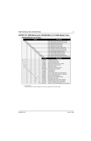 Page 436881096C74-BMay 25, 2005
Model Numbering, Charts, and Specificationsxli
ASTRO XTL 5000 Motorcycle 700-800 MHz 3.5-15 Watt Model Chart
M20URS9PW1AN 764–870 MHz
OptionDescription
G67AD ADD: Remote Control Microphone W4, W5, W7
G67AF ADD: Remote Mount No Control Head Needed
G82AAADD: Motorcycle W4 Control Head
G83AA ADD: Motorcycle W5 Control Head
G84AA ADD: Motorcycle W7 Control Head
G159ACADD: Encryption UCM Hdw 3-Day Key Ret
G159AD ADD: Encryption UCM Hdw 30-Sec Key Ret
W22AT ADD: Hand Microphone...