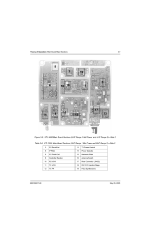 Page 736881096C74-BMay 25, 2005
Theory of Operation: Main Board Major Sections 3-7
Figure 3-6.  XTL 5000 Main Board Sections (UHF Range 1 Mid Power and UHF Range 2)—Side 2
Table 3-6.  XTL 5000 Main Board Sections (UHF Range 1 Mid Power and UHF Range 2)—Side 2
3 RX Back-End 13 TX Power Control
5 IF Filter 14 Power Detector
6 RX Front-End 15 Harmonic Filter
8 Controller Section 16 Antenna Switch
10 RX VCO 17 Rear Connector (J0402)
11 TX VCO 18 RX VCO Injection Stage
12 TX PA 19 FGU (Synthesizer)
5
6
1514
16
12...