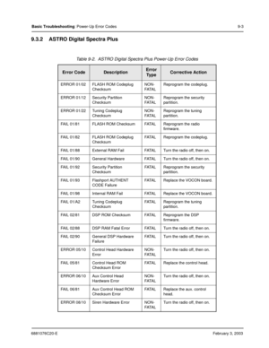 Page 1316881076C20-EFebruary 3, 2003
Basic Troubleshooting: Power-Up Error Codes 9-3
9.3.2 ASTRO Digital Spectra Plus
Table 9-2.  ASTRO Digital Spectra Plus Power-Up Error Codes
Error CodeDescriptionError 
Ty p eCorrective Action
ERROR 01/02 FLASH ROM Codeplug 
ChecksumNON-
FATA LReprogram the codeplug.
ERROR 01/12 Security Partition 
ChecksumNON-
FATA LReprogram the security 
partition.
ERROR 01/22 Tuning Codeplug 
ChecksumNON-
FATA LReprogram the tuning 
partition.
FAIL 01/81 FLASH ROM Checksum FATAL Reprogram...