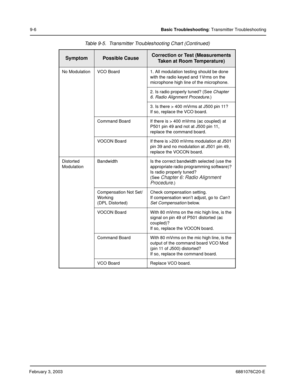 Page 134February 3, 20036881076C20-E
9-6Basic Troubleshooting: Transmitter Troubleshooting
No Modulation VCO Board 1. All modulation testing should be done 
with the radio keyed and 1Vrms on the 
microphone high line of the microphone.
2. Is radio properly tuned? (See Chapter 
6. Radio Alignment Procedure.)
3. Is there > 400 mVrms at J500 pin 11?
If so, replace the VCO board.
Command Board If there is > 400 mVrms (ac coupled) at 
P501 pin 49 and not at J500 pin 11, 
replace the command board.
VOCON Board If...