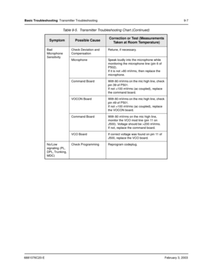 Page 1356881076C20-EFebruary 3, 2003
Basic Troubleshooting: Transmitter Troubleshooting 9-7
Bad 
Microphone 
SensitivityCheck Deviation and 
CompensationRetune, if necessary.
Microphone Speak loudly into the microphone while 
monitoring the microphone line (pin 6 of 
P502).
If it is not >80 mVrms, then replace the 
microphone.
Command Board With 80 mVrms on the mic high line, check 
pin 39 of P501.
If not >100 mVrms (ac coupled), replace 
the command board.
VOCON  Board With 80 mVrms on the mic high line, check...