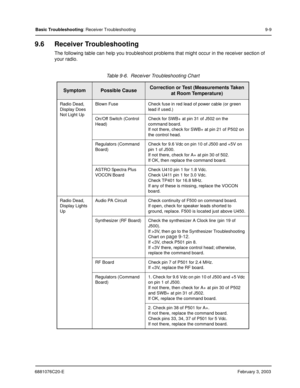 Page 1376881076C20-EFebruary 3, 2003
Basic Troubleshooting: Receiver Troubleshooting 9-9
9.6 Receiver Troubleshooting
The following table can help you troubleshoot problems that might occur in the receiver section of 
your radio.
Table 9-6.  Receiver Troubleshooting Chart
SymptomPossible CauseCorrection or Test (Measurements Taken 
at Room Temperature)
Radio Dead, 
Display Does 
Not Light UpBlown Fuse Check fuse in red lead of power cable (or green 
lead if used.)
On/Off Switch (Control 
Head)Check for SWB+ at...