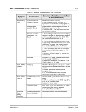 Page 1396881076C20-EFebruary 3, 2003
Basic Troubleshooting: Receiver Troubleshooting 9-11
RF Sensitivity 
PoorSynthesizer Not On 
Frequency/WorkingCheck local oscillator frequency.
If off by more than 250 Hz, then go to the 
Synthesizer Troubleshooting Chart (
page 9-12).
Antenna Switch 
(Amplifier Board)Check insertion loss from antenna connector to 
Rx front end coax from the PA.
If loss is less than 1.8 dB, then the problem is in 
the transceiver housing.
Receiver Front-End 
Assembly or VCO 
Board1. Measure...