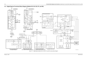 Page 14410-2Functional Block Diagrams and Connectors: Digital Spectra Functional Block Diagram (Models W3, W4, W5, W7, and W9)
February 3, 20036881076C20-E10.1 Digital Spectra Functional Block Diagram (Models W3, W4, W5, W7, and W9)
Figure 10-1.  Digital Spectra Models W3, W4, W5, W7, and W9 Functional Block Diagram
PRESELECTOR
MIXERINJECTION
FILTER RX
(COAXIAL CABLE)
RX BUFFER
DIVIDERVCO TX BUFFER
PREAMP
TXVCO BOARDFRONT-END RECEIVER BOARD
COAXIAL
CABLE FROM
POWER
PA
TO
POWER
PA
VF VOLTAGE
SOURCE...