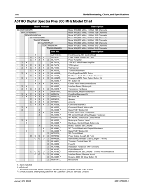 Page 36January 29, 20036881076C20-E
xxxivModel Numbering, Charts, and Specifications 
ASTRO Digital Spectra Plus 800 MHz Model Chart
Model NumberDescription
M04UGF9SW4AN Model W4 (800 MHz), 15 Watt, 128 Channels
M04UGF9SW5ANModel W5 (800 MHz), 15 Watt, 128 Channels
M04UGH9SW7AN Model W7 (800 MHz), 15 Watt, 512 Channels
D04UJH9SW3ANModel W3 (800 MHz), 35 Watt, 512 Channels
D04UJF9SW4AN Model W4 (800 MHz), 35 Watt, 128 Channels
D04UJF9SW5ANModel W5 (800 MHz), 35 Watt, 128 Channels
D04UJH9SW7AN Model W7 (800 MHz),...