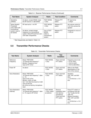 Page 736881076C20-EFebruary 3, 2003
Performance Checks: Transmitter Performance Checks 5-7
5.5 Transmitter Performance Checks
Sensitivity
(SINAD)As above, except SINAD, lower 
the RF level for 12 dB SINADTEST MODE,
1 CSQRelease PTT 
switch.RF input to be
< 0.35µV
Noise Squelch 
Threshold
(only radios with 
conventional 
system need to 
be tested)RF level set to 1 mV RF TEST MODE,
1 CSQRelease PTT 
switch.Set volume control to 
3.16 Vrms across the 
speaker
As above, except change 
frequency to a conventional...