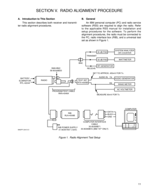 Page 19A. Introduction to This Section
This section describes both receiver and transmit-
ter radio alignment procedures.B. General
An IBM personal computer (PC) and radio service
software (RSS) are required to align the radio. Refer
to the applicable RSS manual for installation and
setup procedures for the software. To perform the
alignment procedures, the radio must be connected to
the PC, radio interface box (RIB), and a universal test
set as shown in Figure 1.
11
SECTION V.  RADIO ALIGNMENT PROCEDURE
BNC...