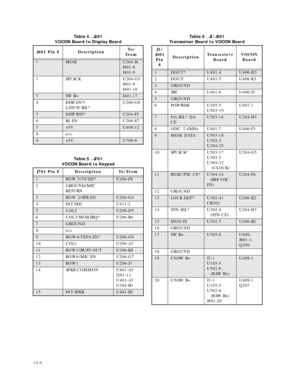 Page 7912-2
Table 4 . J601
VOCON Board to Display Board
J601 Pin # DescriptionTo /
From
1MOSIU204-J6
J801-8
J401-9
2SPI SCK U204-G5 
J801-9
J401-10
3SW B+J401-17
4 DISP EN*/
LATCH SEL*U206-G8
5DISP RST*U204-F5
6 BL EN U206-E7
7+5VU409-12
8 n/c
9+5VU709-9
Table 5 . J701
VOCON Board to Keypad
J701 Pin # Description To/From
1ROW 5/5V-EN*U206-F8
2 GROUND/MIC 
RETURN
3ROW 2/SPK ENU206-G4
4 INT MIC U411-2
5COL2U206-D5
6 COL3/MOB IRQ* U206-B4
7GROUND
8 n/c
9ROW4/TXPA EN*U206-G9
10 COL1 U206-A7
11ROW3/BUSY OUTU206-K8...