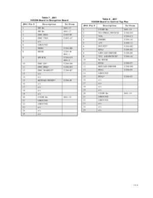 Page 8012-3
Table 7 . J801
VOCON Board to Encryption Board
J801 Pin # Description To/From
1SW B+J401-17
2 SW B+ J401-17
3EMC RXOU405-B7
4 EMC TXO U405-A7
5n/c
6 GROUND
7MISOU204-H6
8 MOSI U204-J6
J601-1
9SPI SCKU204-G5  
J601-2
10 EMC EN* U206-D6
11EMC REQ*U206-H3
12 EMC MAKEUP* U206-K7
13n/c
14 n/c
15KEYFAIL*/RTSIN*U206-J8
16 n/c
17n/c
18 n/c
19n/c
20 UNSW B+ J401-19
21GROUND
22 GROUND
23n/c
24 n/c
25n/c
Table 8 . J901
VOCON Board to Control Top Flex
J901 Pin # Description To/From
1UNSW B+J401-19
2 TG1/PROG...