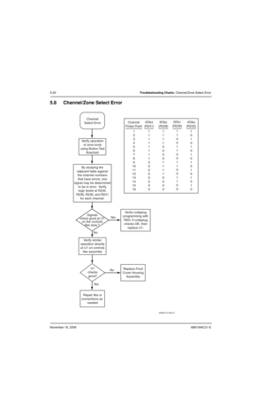 Page 111November 16, 20066881094C31-E
5-20Troubleshooting Charts: Channel/Zone Select Error
5.8 Channel/Zone Select Error
MAEPF-27402-O
Replace Front
Cover Housing
Assembly
Repair flex or
connections as 
neededU1
checks
good? Verify operation
of zone knob
using Button Test
flowchart
Signals
check good at U1
on the controls
flex assy.?Verify codeplug
programming with
RSS. If codeplug
checks OK, then
replace U1. By studying the
adjacent table against
the channel numbers
that have errors, one
signal may be...