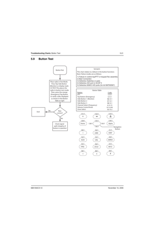 Page 1126881094C31-ENovember 16, 2006
Troubleshooting Charts: Button Test5-21
5.9 Button Test
EndKeys
correct?
Check signal
path integrity of
button in questionButton Test
Place radio in Test Mode.
Press Top Side Button
(Monitor) so display reads
CH TEST. This places the
radio in button test mode.
Then, press the orange
(Emergency) Top  Button
to verify codes displayed
as shown in the Button
Table at right
No Ye sThis chart relates to a failure in the button functions
Basic Failure modes are as follows:
1)...