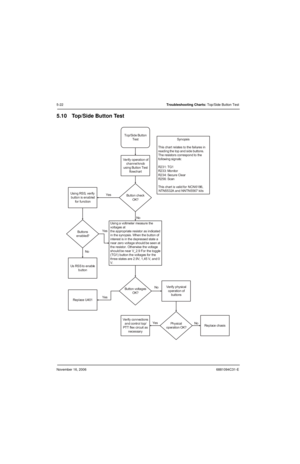 Page 113November 16, 20066881094C31-E
5-22Troubleshooting Charts: Top/Side Button Test
5.10 Top/Side Button Test
Verify operation of
channel knob
using Button Test
flowchart
Top/Side Button
Test
Yes
Using RSS, verify
button is enabled
for function
NoButton check
OK?
Buttons
enabled?
Using a voltmeter measure the
voltages at
the appropriate resistor as indicated
in the synopsis. When the button of
interest is in the depressed state a
near zero voltage should be seen at
the resistor. Otherwise the voltage
should...