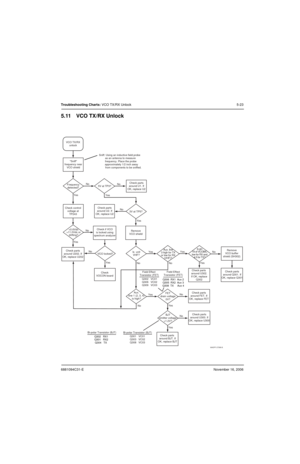 Page 1146881094C31-ENovember 16, 2006
Troubleshooting Charts: VCO TX/RX Unlock 5-23
5.11 VCO TX/RX Unlock
MAEPF-27398-B
VCO TX/RX
unlock
11.0Vdc or
drifting?3V at TP5? Yes
Yes
Yes
Yes
Yes YesNo
No
No No No
Yes
YesYes Frequency
detected?
VCO locked? No
YesNo
5V at TP3?
Check
VOCON board
Check parts 
around BJT. If
OK, replace BJT Check control
voltage at
TP243Check parts
around U1. If
OK, replace U2
Aux.
line 1 (2, 3, 4)
is high?Aux. line
3 high for TX
or low for RX
(VHF)? Is  unit
VHF?
NoNo FET
drain voltage...