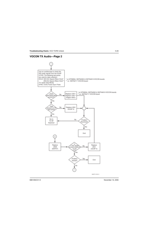 Page 1166881094C31-ENovember 16, 2006
Troubleshooting Charts: VCO TX/RX Unlock 5-25
VOCON TX Audio—Page 2
MAEPF-27397-A
Replace U501
(GCAP II)
Replace
U509
(EEPOT) Go to
TX RF
flowchartReplace U301*
     
(Flipper ASIC) Clock
and Frame Sync
present?
Data
present at TX
test point? Use an oscilloscope to check the
SSI audio signals from the GCAP
(U703). The following test points
are used for data collection:
DCLK: 520 kHz Square Wave Clock*
           
TX: Audio Data Words
SYNC: 8 kHz Frame Sync Pulse
No
Ye s
Ye...