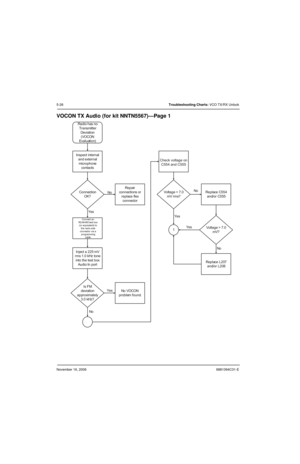 Page 117November 16, 20066881094C31-E
5-26Troubleshooting Charts: VCO TX/RX Unlock
VOCON TX Audio (for kit NNTN5567)—Page 1
Inspect internal
and external
microphone
contacts
Radio has no
Transmitter
Deviation
(VOCON
Evaluation)
No
Connection
OK?
Yes
Repair
connections or
replace flex
connector
Connect an
RLN4460 test box
(or equivalent) to
the radio side
connector via a
programming
cable
Inject a 225 mV
rms 1.0 kHz tone
into the test box
Audio In port
Is FM
deviation
approximately
3.0 kHz?
No VOCON
problem...