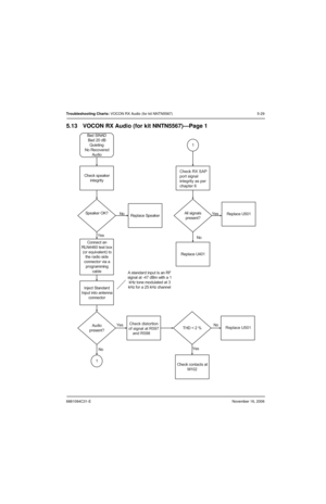 Page 1206881094C31-ENovember 16, 2006
Troubleshooting Charts: VOCON RX Audio (for kit NNTN5567) 5-29
5.13 VOCON RX Audio (for kit NNTN5567)—Page 1
Check speaker
integrity
Bad SI NAD
Bad 20 dB
Quieting
No Recovered
Audio
No
Speaker OK?
YesReplace Speaker
Connect an
RLN4460 test box
(or equivalent) to
the radio side
connector via a
programming
cable
Inject Standard
Input into antenna
connectorA standard input is an RF
signal at -47 dBm with a 1
kHz tone modulated at 3
kHz for a 25 kHz channel
Audio
present?
1No...