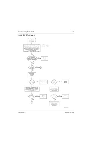 Page 1226881094C31-ENovember 16, 2006
Troubleshooting Charts: RX RF5-31
5.14 RX RF—Page 1
Frequency OK?
VHF: 44.85 MHz
UHF R1/R2: 73.35 MHz
700-800: 109.65 MHz Inject a standard FM test signal into the 
antenna port. Use CPS to ensure that 
attenuator feature is disabled. Use a 
spectrum analyzer and high-impedance 
RF probe to measure the IF signal 
at TP12 (700-800) or
 TP15 (VHF) or TP455 (UHF R2) on side 2
No
No
Yes Yes Poor RX
sensitivity or
no RX audio
Check
RXLO
Replace
bad part
Remove cable
assembly,...