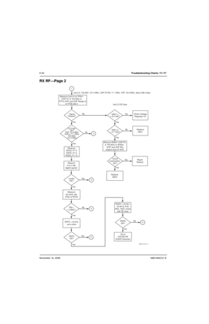 Page 123November 16, 20066881094C31-E
5-32Troubleshooting Charts: RX RF
RX RF—Page 2
Q501-c
= 5.0 Vdc?No
No
No
YesYes Yes
Repair
Defects Visual
examination 
OK?Check Voltage
Regulator U1
Q501-e
= 3.7 Vdc?No
YesReplace
Q501
Replace
Q502 Remove SH501 (UHF R1
& 700-800) or SH502  
  (VHF and UHF R2), 
inspect 2nd LO VCO Signal
Present? Measure 2nd LO at TP501 
(UHF R1 & 700-800) or 
   TP18 (VHF and UHF Range 2)
on PCB side 2 
No
No
Yes Yes
LO Freq.
OK?
VHF: 42.6 MHz
UHFs: 71.1 MHz
700-800:
107.4 MHz
Measure
RXCK,...