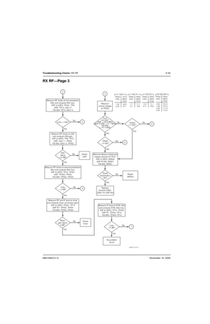 Page 1246881094C31-ENovember 16, 2006
Troubleshooting Charts: RX RF5-33
RX RF—Page 3
TP502
= 0 Vdc?No
No
YesYes
Repair
defects Measure RF levels at first preselector
filter and compute filter loss.
VHF & UHF2: TP401, TP9
UHF: TP13, U401-3
700-800: TP13, D401-3
No
Yes Loss < 3 db?
Measure RF levels at LNA
and compute LNA gain.
VHF & UHF2: TP9, TP12
UHF: U401-1, TP402
700-800: D401-3, TP402
Measure RF levels at second preselector
filter and compute filter loss.
VHF & UHF2: TP12, TP451
UHF: TP402, TP403
700-800:...