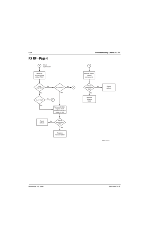 Page 125November 16, 20066881094C31-E
5-34Troubleshooting Charts: RX RF
RX RF—Page 4
Ye s Fbit
< 1.2 MHz?Measure
tuning voltage
(Vt) at R512
No
No
No Ye s Ye s
Vt= 3 Vdc?
Repair
defects
Replace
Varactor D501Replace
Abacus
U500Repair
defects
Visual
examination
OK?
4
Visual
examination
OK? Remove SH501,
inspect
components
No
Ye s5
5No
Ye s
Remove SH501,
inspect clock
oscillator circuit at
U500-19, 20Vt = 0 Vdc?
5 Clock
synthesizer
MAEPF-27473-O 