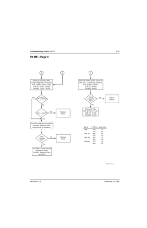 Page 1266881094C31-ENovember 16, 2006
Troubleshooting Charts: RX RF5-35
RX RF—Page 5
dac1 = dac2? Measure prselector filter
tuning voltage dac1 and dac2.
VHF & UHF2: None, TP29
UHF R1: TP401, TP405
700-800: TP401, TP405
No
Yes Is unit
VHF or UHF2?
No Yes
Replace IF filter.
VHF & UHF2: FL451
UHF R1: FL490
700-800: FL403Repair
defects
68
Visual
inspection
OK? Remove IF filter shield. Check IF
filter and LC matching networks.
VHF & UHF2: SH451
UHF R1: SH403
700-800: SH403
No
Yes
VHF/UHF: Check discrete
preselector...