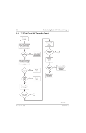 Page 127November 16, 20066881094C31-E
5-36Troubleshooting Charts: TX RF (VHF and UHF Range 2)
5.15 TX RF (VHF and UHF Range 2)—Page 1
TX
power OK? Place XCVR and VOCON
into the analysis fixture.
Key up. Measure RF
power at antenna port
Ye s
No
Ye sNo No or low
TX power
Check
FGU Frequency
OK?
No
Ye sCheck
FGU Level
about
-3 dBm?Check coaxial
connector and
cable assembly
Measure RF level
at Q107 pin 2 Use a spectrum analyzer
and high-impedance RF
probe. Measure TXRF
at C016
Level about
+15 dBm?NoNo
Ye s
Ye sLevel...