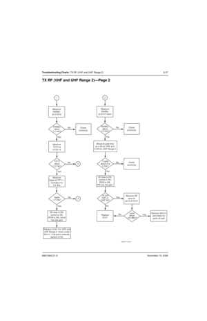 Page 1286881094C31-ENovember 16, 2006
Troubleshooting Charts: TX RF (VHF and UHF Range 2) 5-37
TX RF (VHF and UHF Range 2)—Page 2
MAEPF-27420-C
RAWB+
about
7.2 Vdc? Measure
RAWB+
at Q107-drain
No
No
No
YesYes Yes
Check
continuity V.gate
about 2 to
3 Vdc?Check
continuity
DC bias is OK,
control is OK,
RFIN is OK,
PA has low gain
Replace
Q107NoYesMeasure RF
level at
pin 6 of Q107 Is unit
VHF or 
UHF R2?
No
YesRemove SH10
1and check for
parts off pad Level
about
+35 dBm?
Replace U102. For VHF and
UHF Range 2, check...