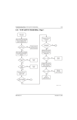 Page 1306881094C31-ENovember 16, 2006
Troubleshooting Charts: TX RF (UHF R1/700-800 MHz) 5-39
5.16 TX RF (UHF R1/700-800 MHz)—Page 1
TX
power OK? Place XCVR and VOCON
into the analysis fixture.
Key up. Measure RF
power at antenna port
Ye s
NoNo
Ye s
Ye sNo No or low
TX power
Check
FGU Frequency
OK?
No
Ye sCheck
FGU Level
about
-3 dBm?Check coaxial
connector and
cable assembly
Measure RF level
at driver amp
outlet, C107. Use a spectrum analyzer
and high-impedance RF
probe. Measure TXRF
at TP11
RF level OK?...