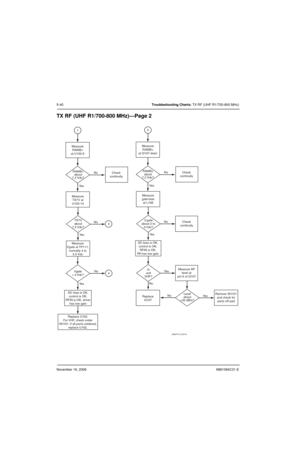 Page 131November 16, 20066881094C31-E
5-40Troubleshooting Charts: TX RF (UHF R1/700-800 MHz)
TX RF (UHF R1/700-800 MHz)—Page 2
MAEPF-27420-B
RAWB+
about
7.2 Vdc? Measure
RAWB+
at Q107-drain
No
No
No
Ye sYe s Ye s
Check
continuity V.gate
about 2 to
3 Vdc?Check
continuity
DC bias is OK,
control is OK,
RFIN is OK,
PA has low gain
Replace
Q107NoYe sMeasure RF
level at
pin 6 of Q107 Is
unit
VHF?
No
Ye sRemove SH101
and check for
parts off pad Level
about
+35 dBm?
Replace U102.
For VHF, check under
SH101. if all parts...