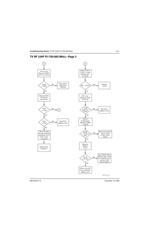 Page 1326881094C31-ENovember 16, 2006
Troubleshooting Charts: TX RF (UHF R1/700-800 MHz) 5-41
TX RF (UHF R1/700-800 MHz)—Page 3
INT > 5 Vdc? Vgate at TP111
is low (< 4 Vdc)
Measure INT 
at TP104
Ye s
No
No
Ye sYe sNoReplace
Q108
INT is low.
Measure VLIM
at TP119
PCIC is
programmed.
Measure TEMP
at R130Bad PCIC
Replace U104 VLIM
about 2 to
3 Vdc?
No
Ye s Measure
RFIN at
TP101TEMP
< 1.0 Vdc at
25C?
RFIN is low, INT
is low, bad PCIC,
replace U104TP101
< 0.5 Vdc?Low output power,
RFIN is high, check
RF detectors...