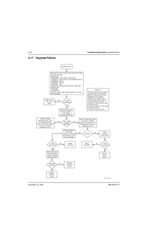 Page 133November 16, 20066881094C31-E
5-42Troubleshooting Charts: Keyload Failure
5.17 Keyload Failure
MAEPF-27388-B
No
NoYe s
Ye s NoKeyload Failure 
KEYLOAD
message
displayed?
With KVL attached to radio
and radio on, initiate a
keyload by pressing PTT on
the keyloader and look for
activity on J701-1
Ye sVerify
connection
across J701
Repair
connection Correct
equipment? Obtain correct
KVL and
cable
No Verify and repair
connection of UC_CTS,
UC_RS232DIN_USB-,
and UC_OPT_SEL2 signals
from KVL to universal...