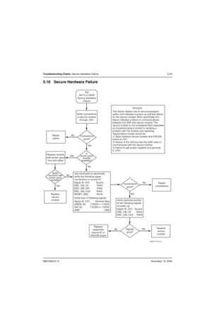 Page 1346881094C31-ENovember 16, 2006
Troubleshooting Charts: Secure Hardware Failure 5-43
5.18 Secure Hardware Failure
MAEPF-27387-O
Ye s
No Ye s
No No
NoFail
09/10 or 09/90
Secure Hardware
Failure
Connections
good?Repair
connections
Ye sReplace
secure
module Verify electrical activity
at the following signals
at power up: Connections
good? Repair
opens
No Ye s
Is
known good
module
available?Replace module
with known good
one and retestVerify connections
to secure module
through J701
Signals
good? Ye s
Replace...